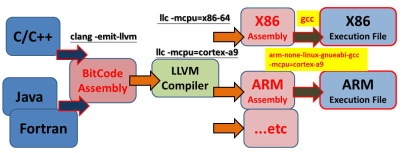 LLVM