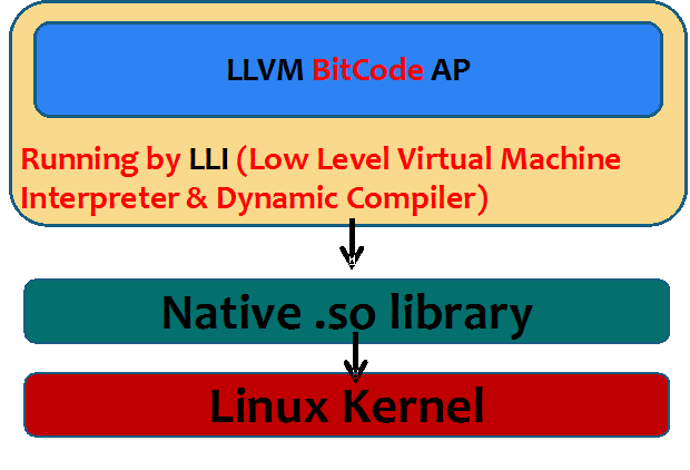 LLVM