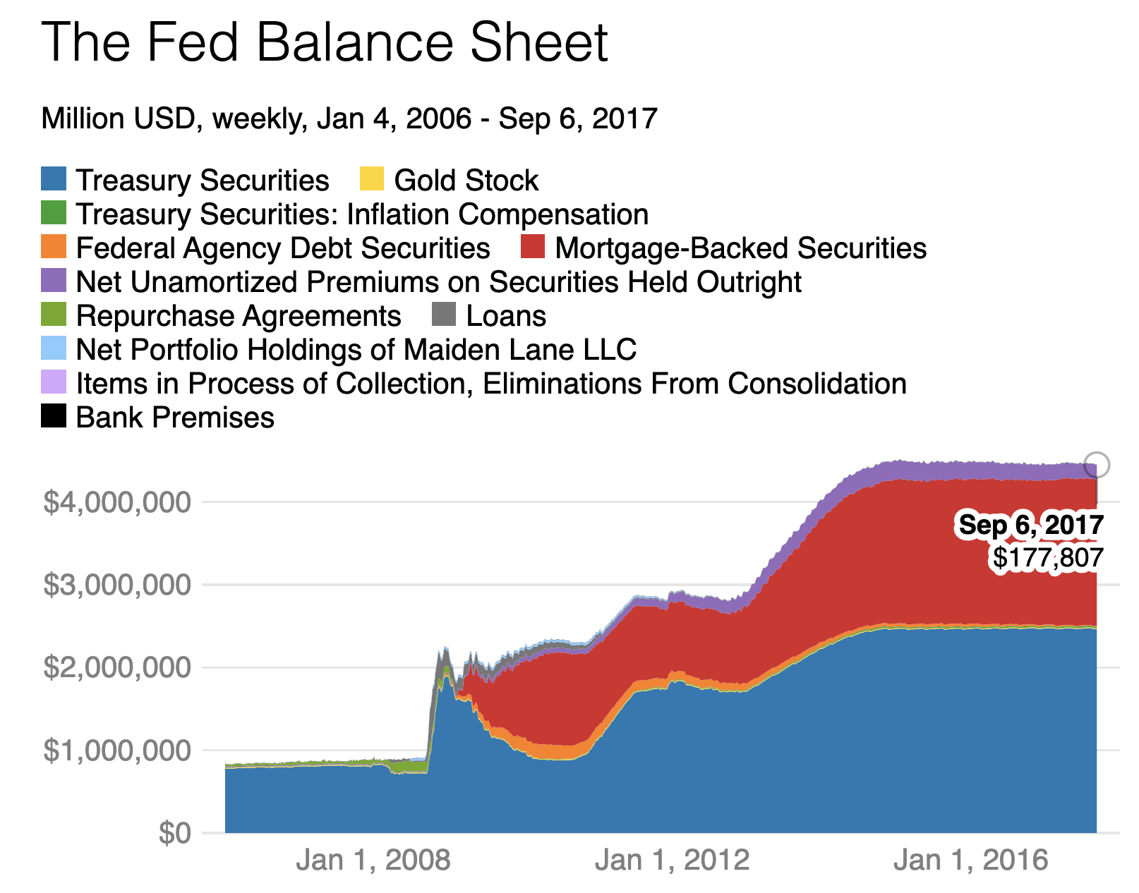 fed