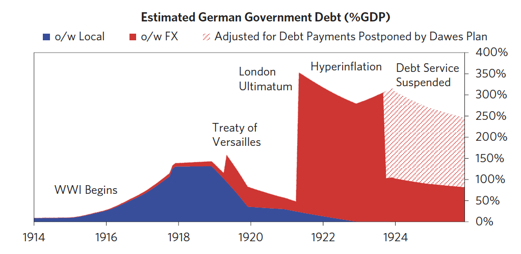 debt