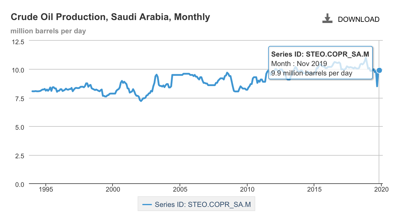 Saudi Oil