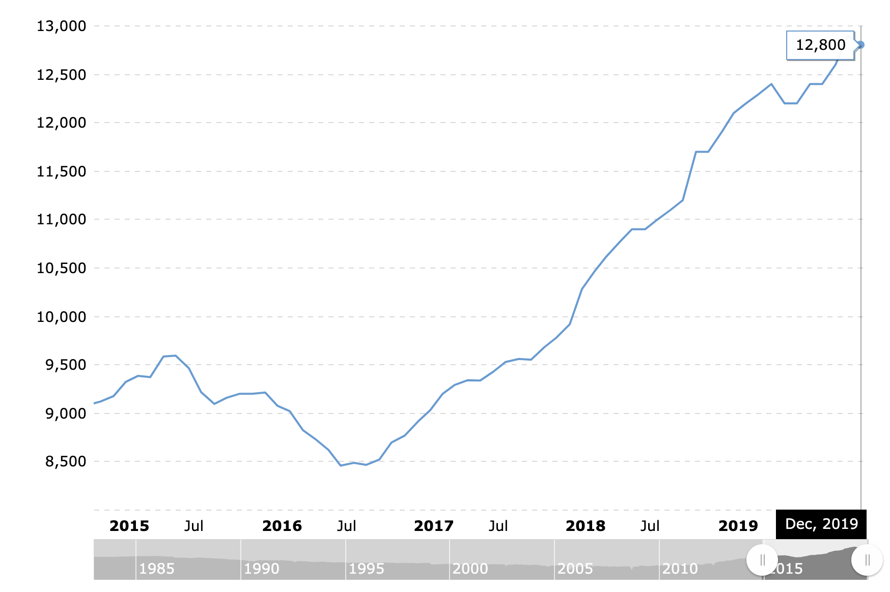 US Oil